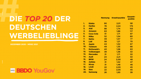 Werbelieblinge: Wechsel an der Spitze des Rankings -